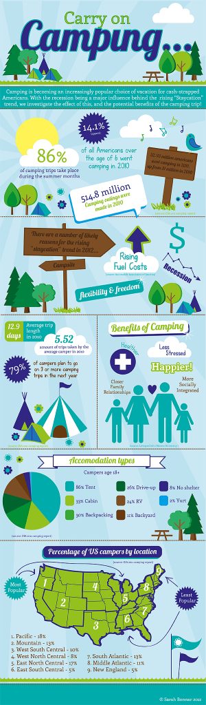 Camping Benefits Infographic