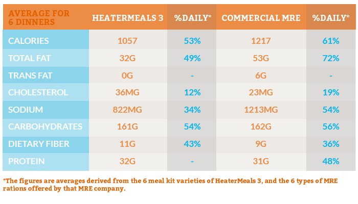 HeaterMeals Nutrition Chart